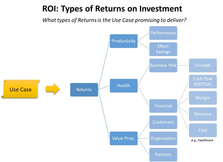 Use Case Returns on Investment ROI Type